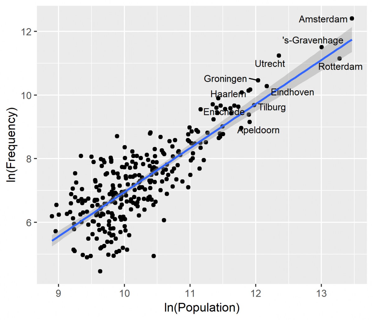 Figure 3 – Relation between media coverage and city size