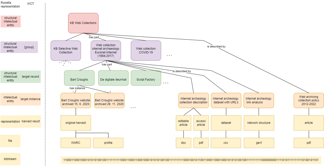 Web collection model