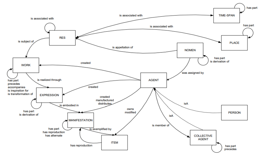 IFLA LRM entities and relationships