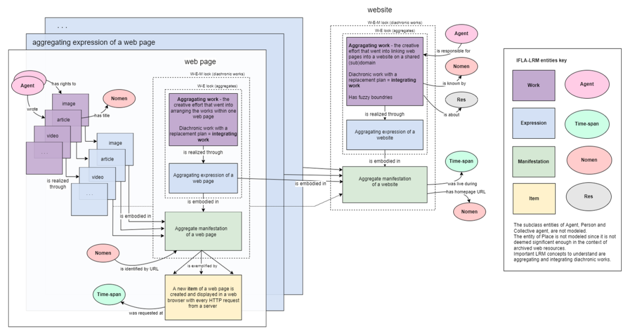 LRM model of live websites and webpages