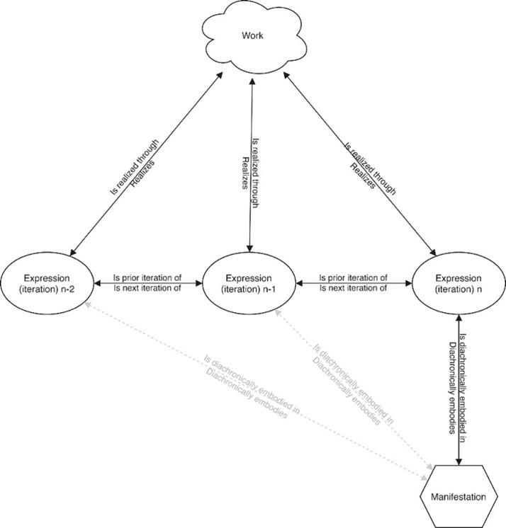 Modelling integrating resources in LRM