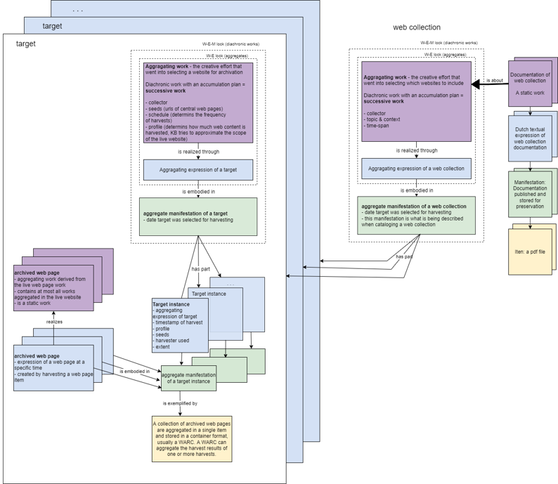 Modelling web collections as a collection of targets in LRM