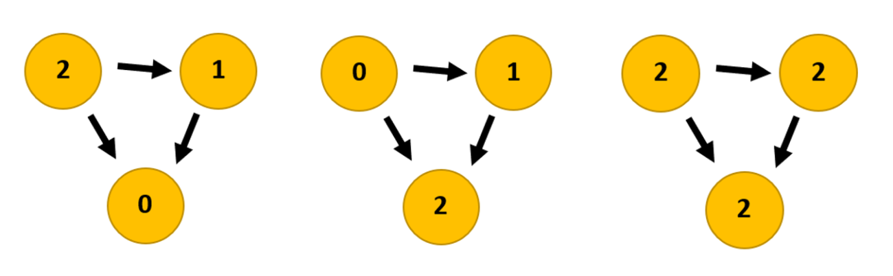 Outdegree, Indegree and Degree examples