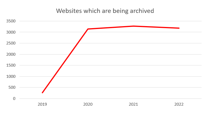 Line Graph showing a steep growth in XS4ALL website in the KB collection with a little dip at the end.