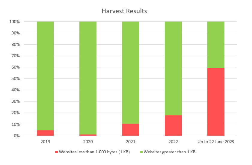 Bar chart showing 4 bars with a little red and a lot of green. The last bar is 60 percent red.