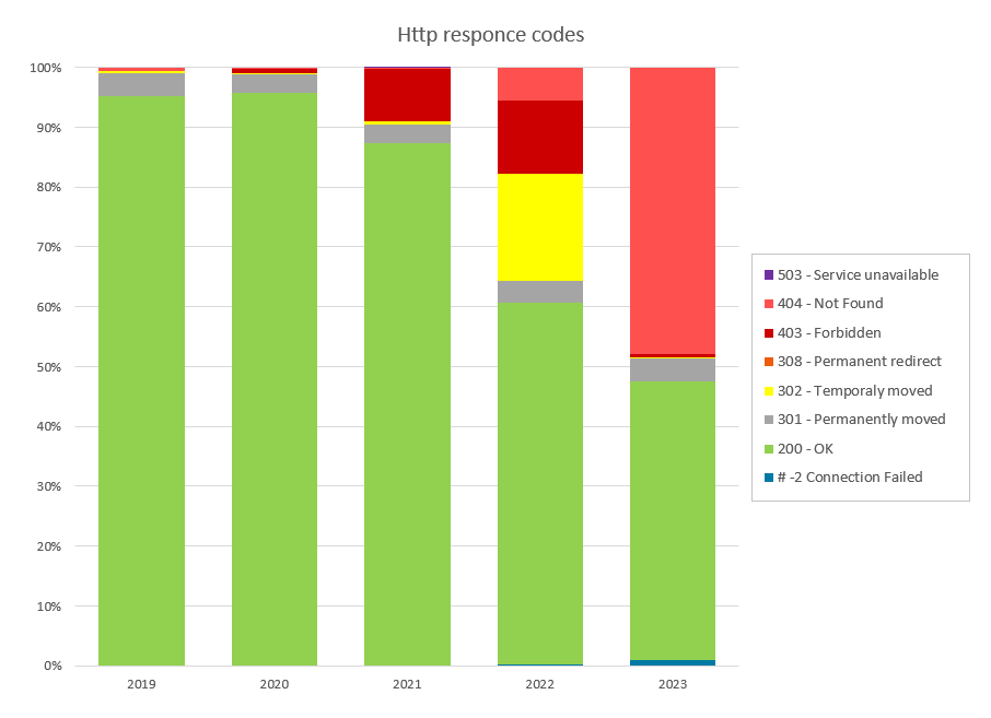 Bar chart showing 3 bars with a lot of green. the fourth bar is 60 percent green, 15 percent yellow en 15 percent shades of red. The last bar is more or less 55 percent red and 45 percent green.