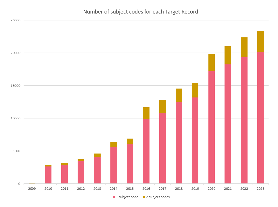 Number of subject codes