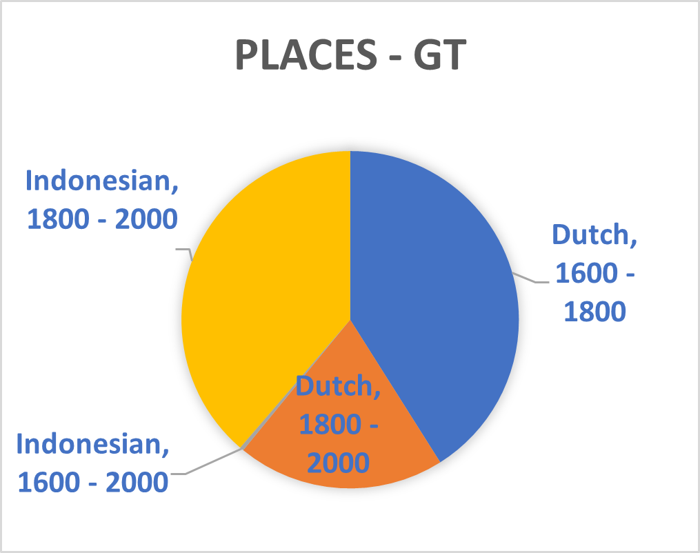 Piechart