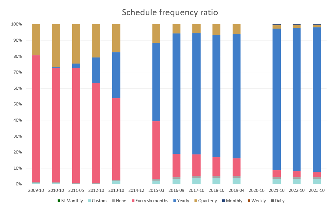 Schedule frequency in ratio