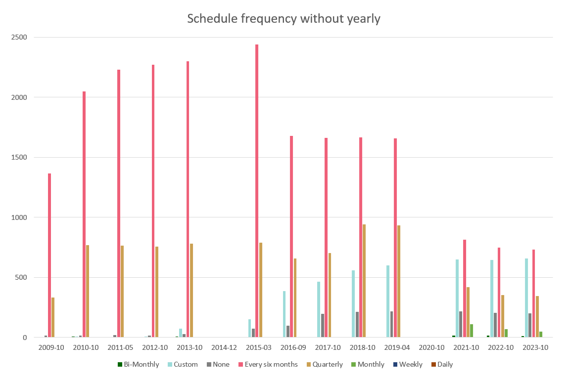 Schedule frequency without Yearly