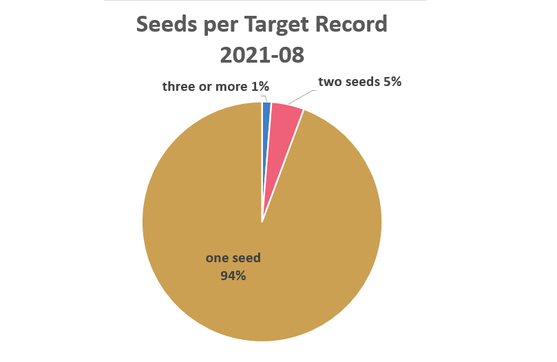 Piediagram showing 'Seeds per Target Record' 2021-08