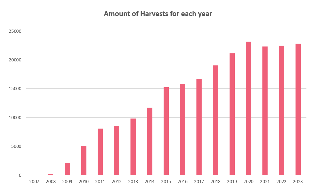 Total number of harvests per year