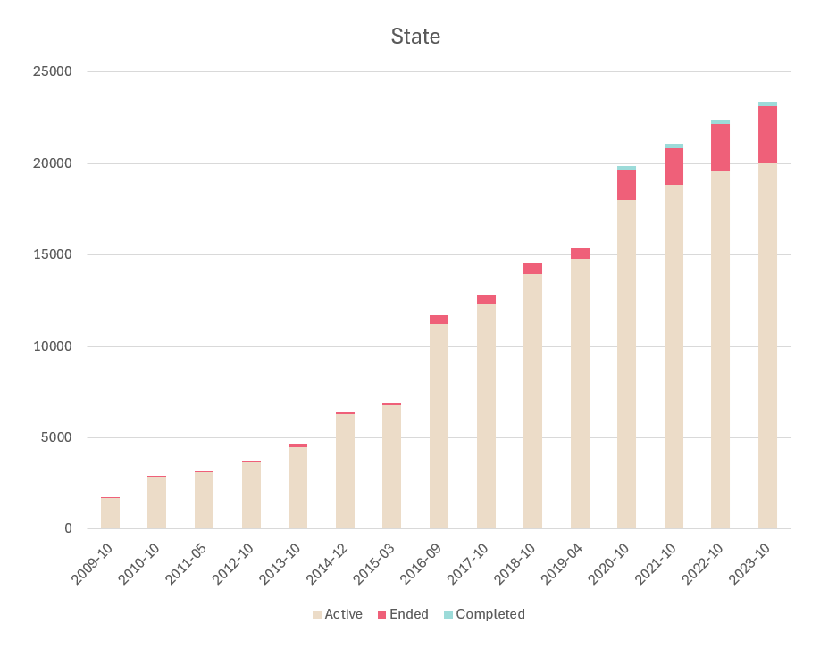 State of Target Records