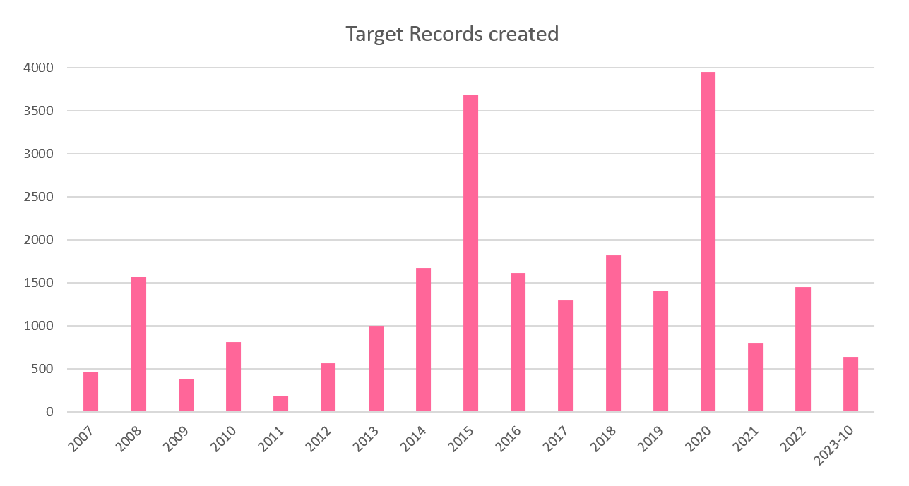 Number of Target Records created per year