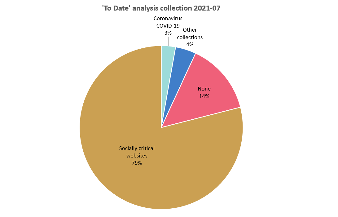Piediagram showing 'to Date analysis' of the collection 2021-07