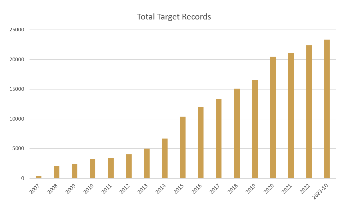 Total number of Target Records