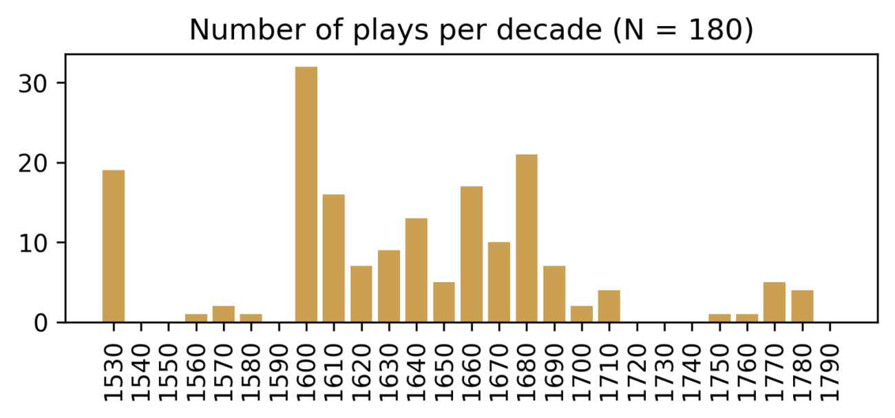 Dracor number of plays per decade