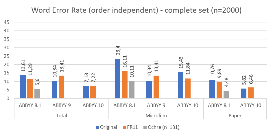 OCR error rate