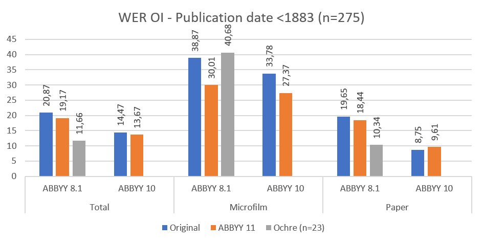 Fig. 3: Pages published before 1883 compared on word error rate (order independent)