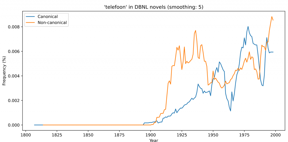 Frequency telefoon