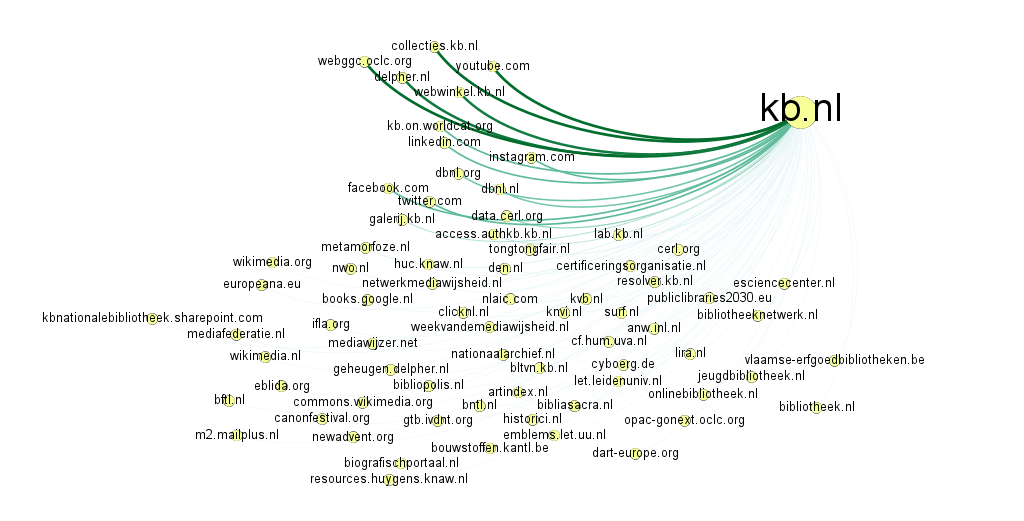 Link web with kb.nl referring to a number of other websites. Some lines are thicker because kb.nl refers to them more often