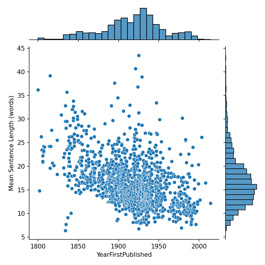 Sentence length - Year published