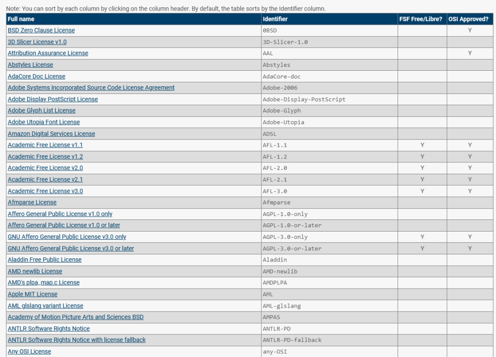 Screenshot of licenses used by Zenodo