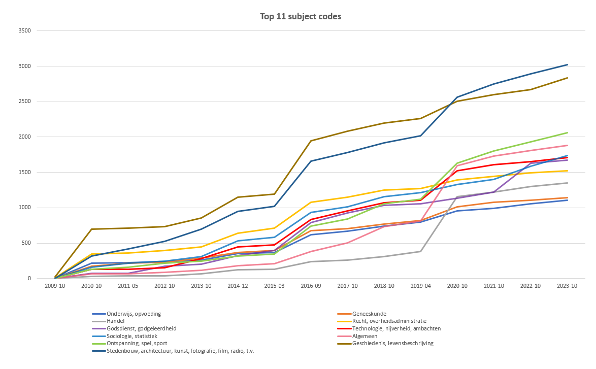 Top 11 most used subject codes