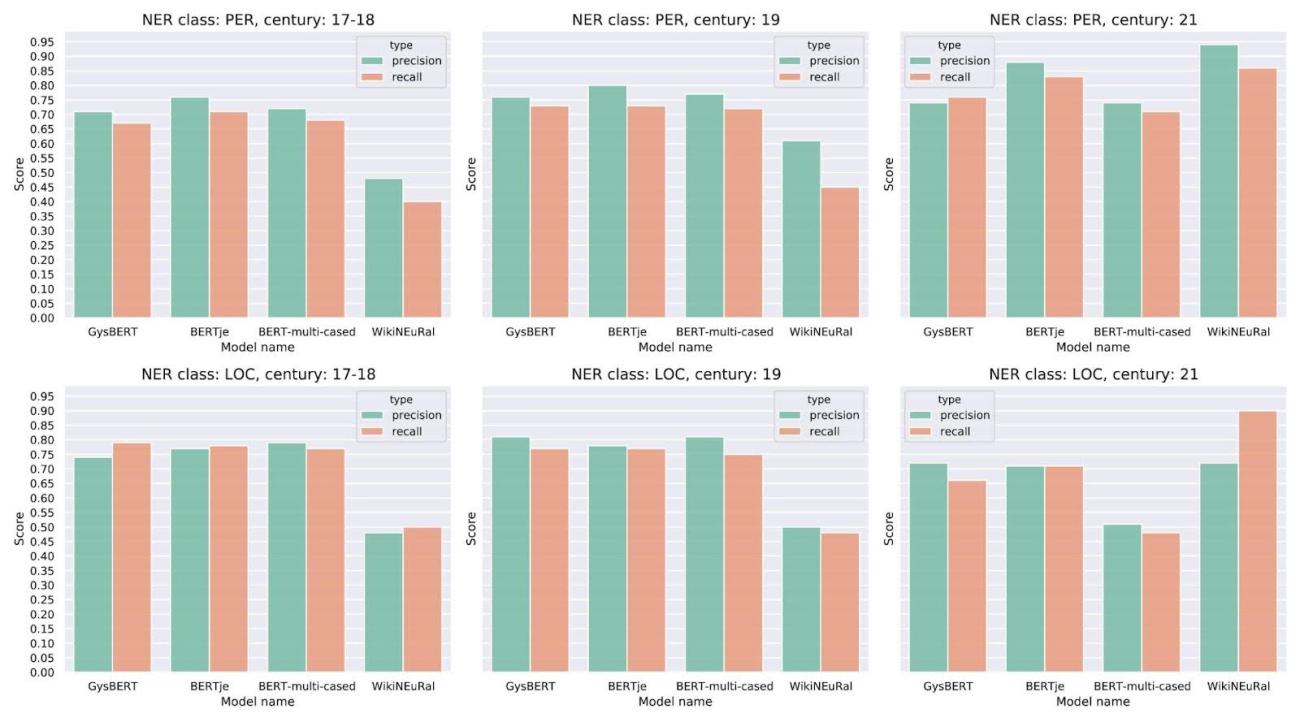 Figure 1: Evaluation results of the 3 fine-tuned models and a baseline model on the test subset of the dataset from the Instituut voor de Nederlandse Taal.